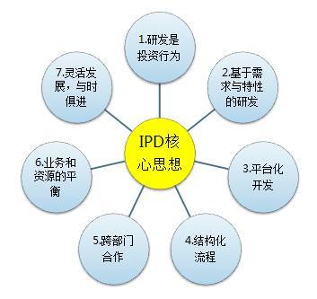IPD在產(chǎn)品開發(fā)中的應(yīng)用 模式、理念與方法對(duì)其在實(shí)業(yè)投資管理中的啟示